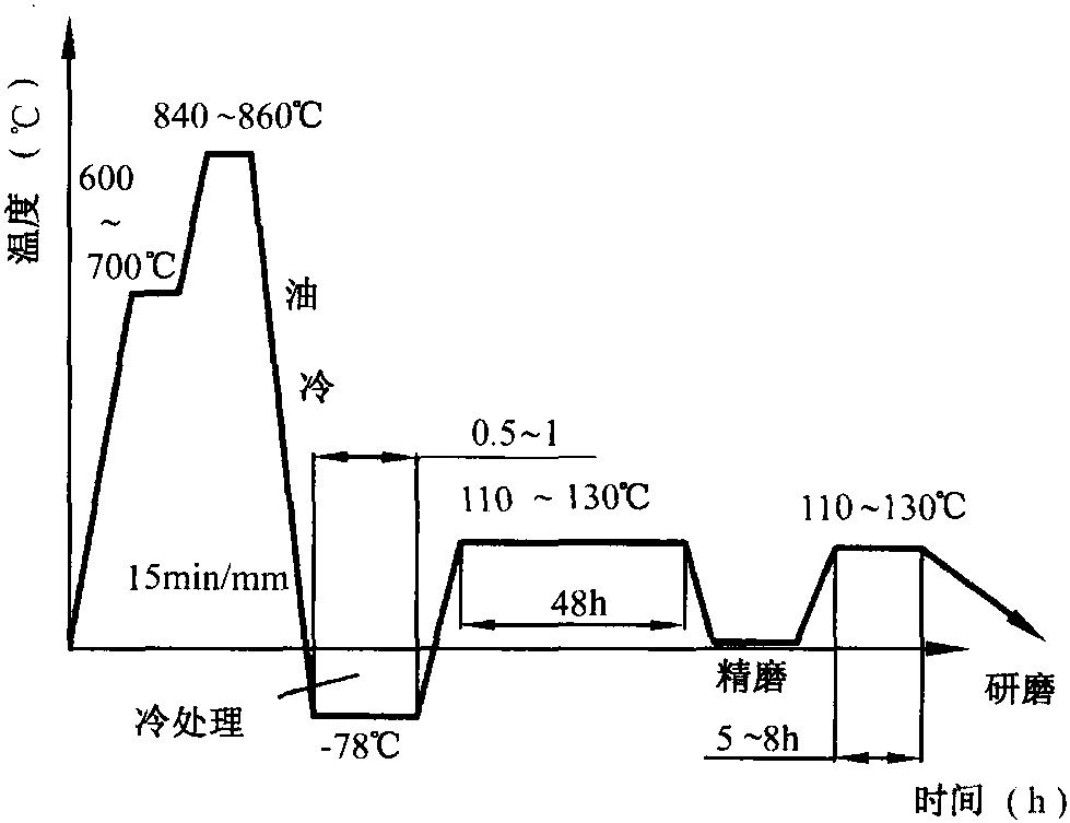 三、量具鋼熱處理。